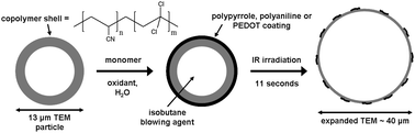 Graphical abstract: Conducting polymer-coated thermally expandable microspheres