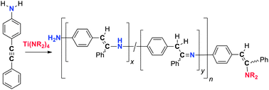 Graphical abstract: Hydroamination as a route to nitrogen-containing oligomers