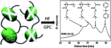 Graphical abstract: Network structure–property relationship in UV-cured organic/inorganic hybrid nanocomposites