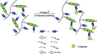 Graphical abstract: Scope and limitation of the copper free thermal Huisgen cross-linking reaction to stabilize the chromophores orientation in electro-optic polymers