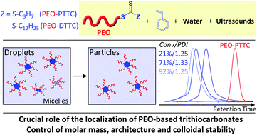 Graphical abstract: Controlled radical polymerization of styrene in miniemulsion mediated by PEO-based trithiocarbonate macromolecular RAFT agents