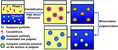 Graphical abstract: Organic-inorganic nanocomposites synthesized viaminiemulsion polymerization