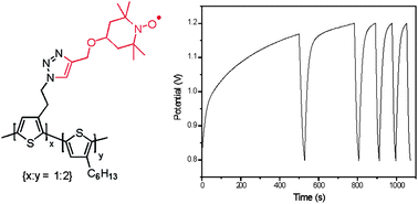 Graphical abstract: Electrodeposition and properties of TEMPO functionalized polythiophene thin films