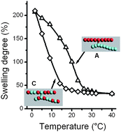 Graphical abstract: Singular thermosensitivity of polymethyl methacrylate/poly-N-isopropylacrylamide conetworks prepared by a facile synthetic route