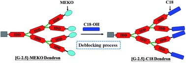 Graphical abstract: Poly(urethane/malonamide) dendritic structures featuring blocked/deblocked isocyanate units