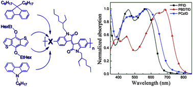 Graphical abstract: Low bandgap isoindigo-based copolymers: design, synthesis and photovoltaic applications