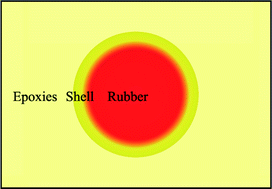 Graphical abstract: The study of rubber-modified plastics with higher heat resistance and higher toughness and its application