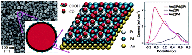 Graphical abstract: Tailoring Au-core Pd-shell Pt-cluster nanoparticles for enhanced electrocatalytic activity