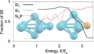 Graphical abstract: Excited states and optical absorption of small semiconducting clusters: Dopants, defects and charging