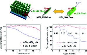 Graphical abstract: Kinetics-driven high power Li-ion battery with a-Si/NiSix core-shell nanowire anodes