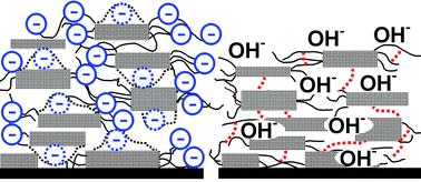 Graphical abstract: The impact of esterification reactions on physical properties of cellulose thin films