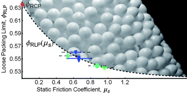 Graphical abstract: Loose packings of frictional spheres