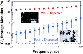 Graphical abstract: Cross-link density, viscoelasticity and swelling of hydrogels as affected by dispersion of multi-walled carbon nanotubes