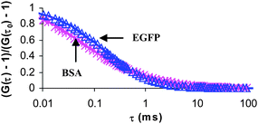 Graphical abstract: Solute diffusion and interactions in cross-linked poly(ethylene glycol) hydrogels studied by Fluorescence Correlation Spectroscopy