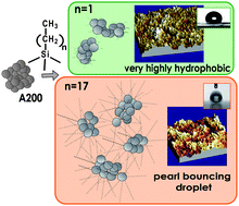 Graphical abstract: Chemically guided topography in alkylsilane- and oligosiloxane-modified silica nanoparticle coatings: from very hydrophobic surfaces to “pearl” bouncing droplets