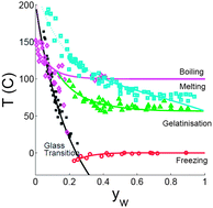 Graphical abstract: Prediction of the state diagram of starch water mixtures using the Flory–Huggins free volume theory