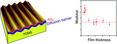 Graphical abstract: Thickness dependence of the elastic modulus of tris(8-hydroxyquinolinato)aluminium