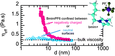 Graphical abstract: Nanoconfined ionic liquids: effect of surface charges on flow and molecular layering