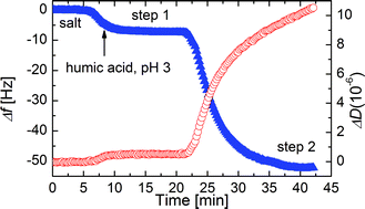 Graphical abstract: In situ study of the adsorption of humic acid on the surface of aluminium oxide by QCM-D reveals novel features