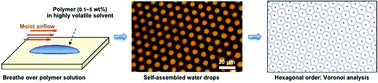 Graphical abstract: Characterization of ordered array of micropores in a polymer film