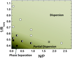 Graphical abstract: Structure of thin film polymer/nanoparticle systems: polystyrene (PS) coated-Au nanoparticle/tetramethyl bisphenol-A polycarbonate mixtures (TMPC)