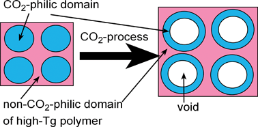 Graphical abstract: Thermally robust nanocellular thin films of high-Tg semifluorinated block copolymers foamed with supercritical carbon dioxide