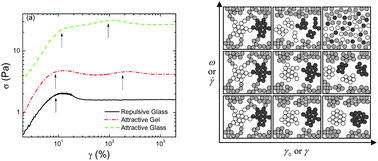 Graphical abstract: Two step yielding in attractive colloids: transition from gels to attractive glasses