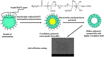 Graphical abstract: Fabrication of non-collapsed hollow polymeric nanoparticles with shell thickness in the order of ten nanometres and anti-reflection coatings