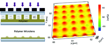 Graphical abstract: Photopolymerized self-assembly microlens arrays based on phase separation