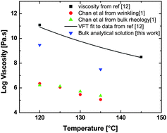 Graphical abstract: Comment on “Viscoelastic properties of confined polymer films measured via thermal wrinkling” by E. P. Chan, K. A. Page, S. H. Im, D. L. Patton, R. Huang, and C. M. Stafford, Soft Matter, 2009, 5, 4638–4641