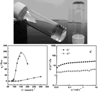 Graphical abstract: Wormlike micelles and gels reinforced by hydrogen bonding in aqueous cationic gemini surfactant systems