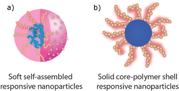 Graphical abstract: Stimulus responsive core-shell nanoparticles: synthesis and applications of polymer based aqueous systems