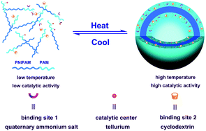 Graphical abstract: Construction of a smart glutathione peroxidase mimic with temperature responsive activity based on block copolymer