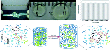 Graphical abstract: Construction of an ultrahigh strength hydrogel with excellent fatigue resistance based on strong dipole–dipole interaction