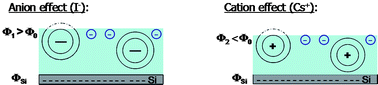 Graphical abstract: Correlation between specific ion adsorption at the air/water interface and long–range interactions in colloidal systems