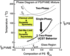 Graphical abstract: UCST behavior observed for a binary polymer mixture of polystyrene/poly(vinyl methyl ether) (PS/PVME) with a PS rich asymmetric composition as a result of dynamic asymmetry & imbalanced local stress, viscoelastic phase separation, and pinning by vitrification