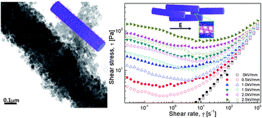 Graphical abstract: Silica nanoparticle decorated polyaniline nanofiber and its electrorheological response