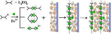 Graphical abstract: Promoted formation of coordination polyelectrolytes by layer-by-layer assembly