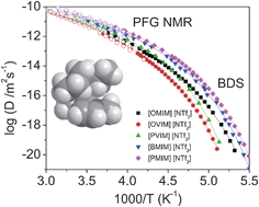 Graphical abstract: Diffusion in ionic liquids: the interplay between molecular structure and dynamics