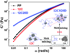 Graphical abstract: Dependence of microstructures and melt behaviour of polypropylene/fullerene C60 nanocomposites on in situ interfacial reaction