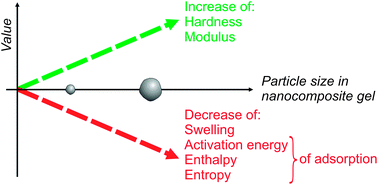Graphical abstract: Mechanical and sorption properties of transparent nanocomposite hydrogels