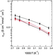 Graphical abstract: Conductivity and water uptake in block copolymers containing protonated polystyrene sulfonate and their imidazolium salts