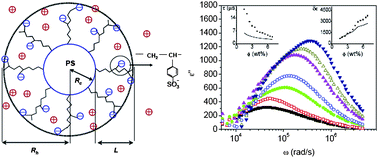 Graphical abstract: Giant permittivity and dynamic mobility observed for spherical polyelectrolyte brushes