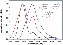 Graphical abstract: Chemiluminescence determination of fluoroquinolones using Fenton system in the presence of terbium(iii) ions