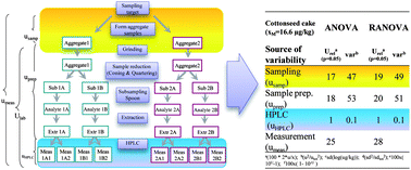 Graphical abstract: Uncertainty from sampling in measurements of aflatoxins in animal feedingstuffs: application of the Eurachem/CITAC guidelines