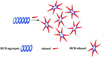 Graphical abstract: A potential fluorescence detection approach to trace hexachlorobenzenevia disaggregating with ethanol