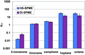 Graphical abstract: Measuring gas-liquid partition coefficients of aroma compounds by solid phase microextraction, sampling either headspace or liquid