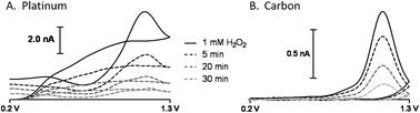 Graphical abstract: Comparison of electrode materials for the detection of rapid hydrogen peroxide fluctuations using background-subtracted fast scan cyclic voltammetry