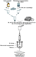 Graphical abstract: Characterization of pathogenic bacteria using ionic liquid viasingle drop microextraction combined with MALDI-TOF MS