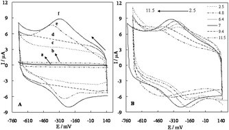 Graphical abstract: Superoxide radical biosensor based on a nano-composite containing cytochrome c